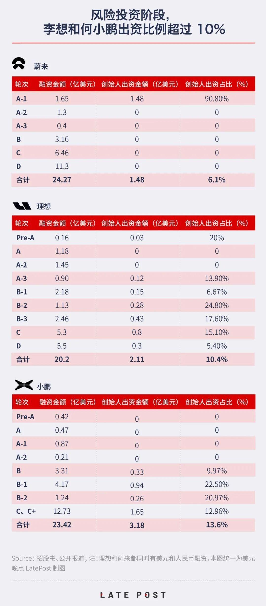 蔚来,小鹏,特斯拉,Model 3,理想汽车