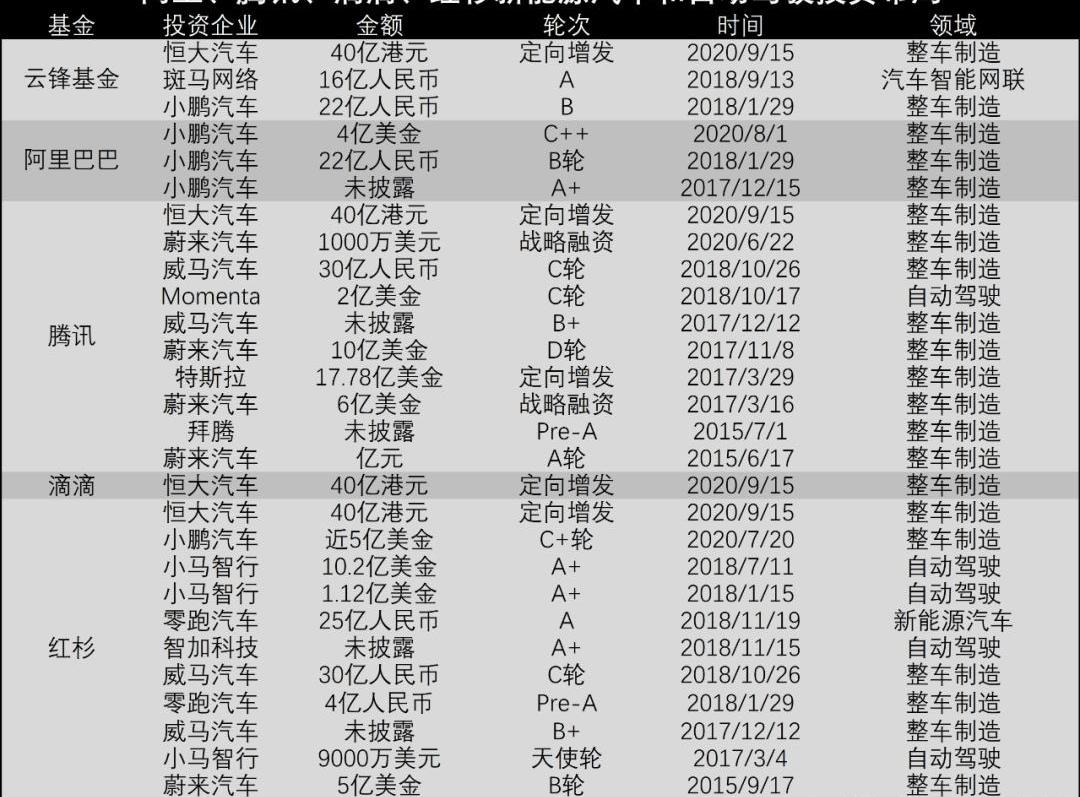 红杉,蔚来,小鹏,特斯拉,比亚迪