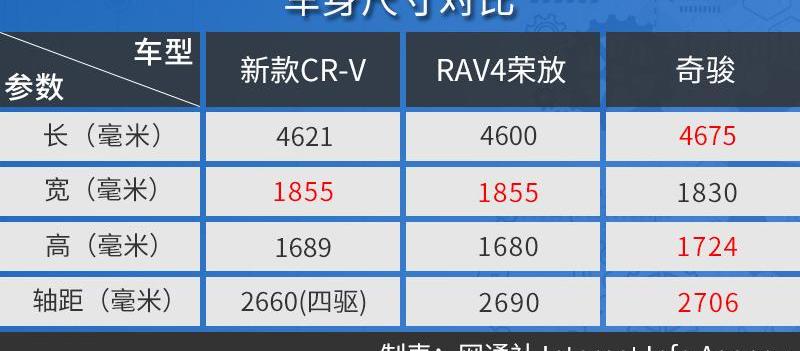 本田,东风,RAV4荣放,奇骏,本田CR-V