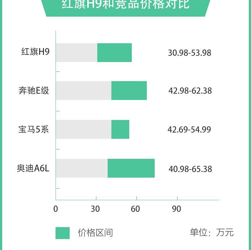 红旗,红旗H9,宝马,宝马5系,奔驰