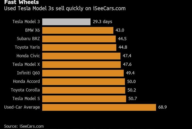 Model 3,特斯拉,宝马,奥迪,奔驰C级