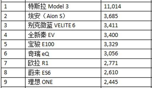 小鹏,蔚来,特斯拉,理想汽车,Model 3