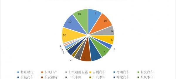 大众,东风,奇瑞,北京,长安