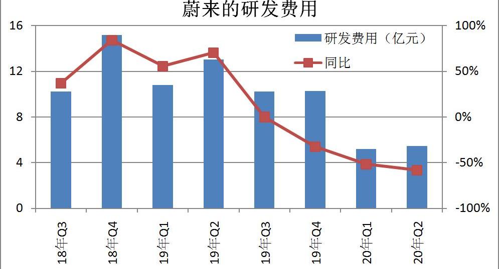 蔚来,特斯拉,Faraday Future,理想汽车