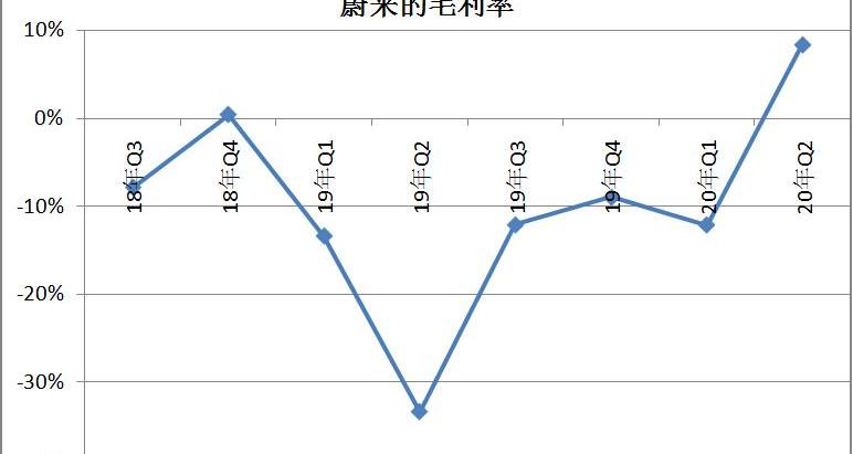 蔚来,特斯拉,Faraday Future,理想汽车