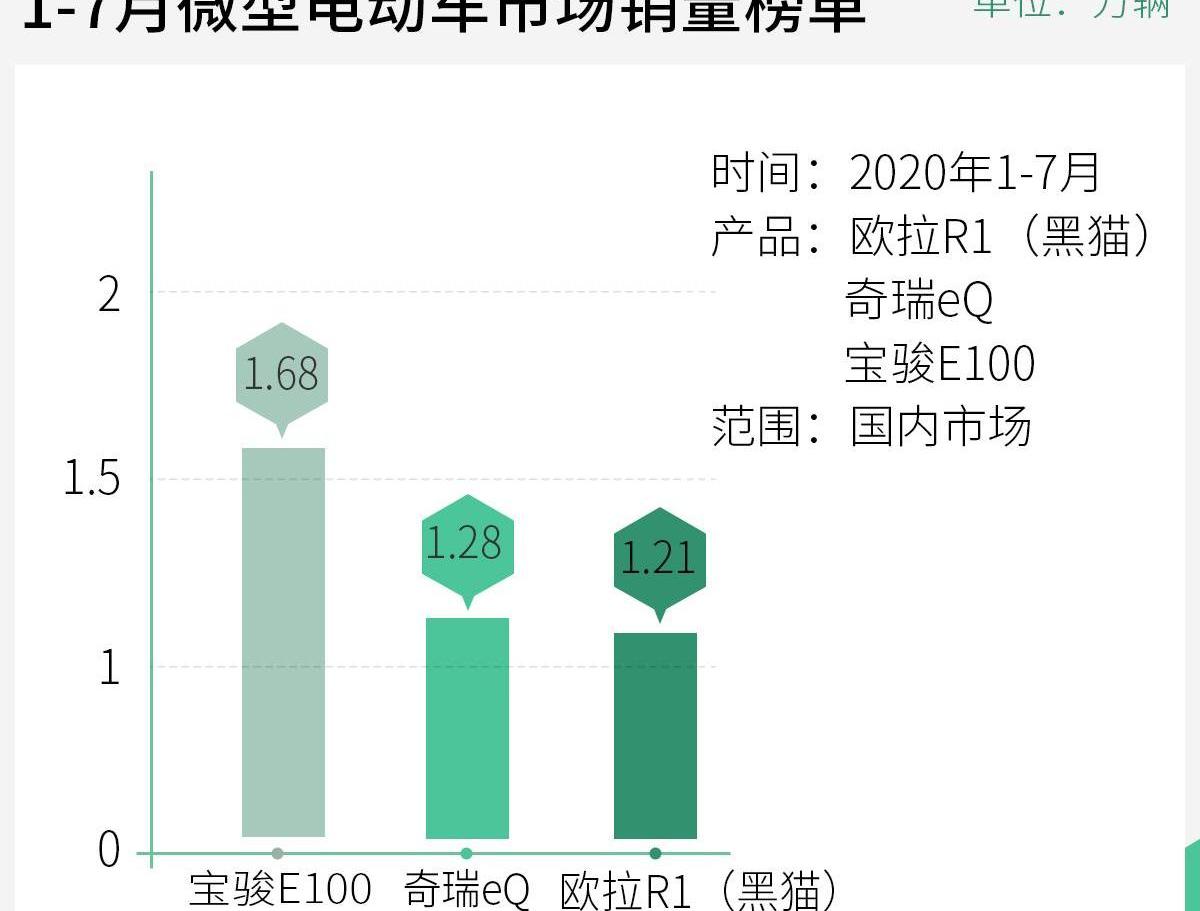 欧拉,宝骏,奇瑞,长城,欧拉好猫