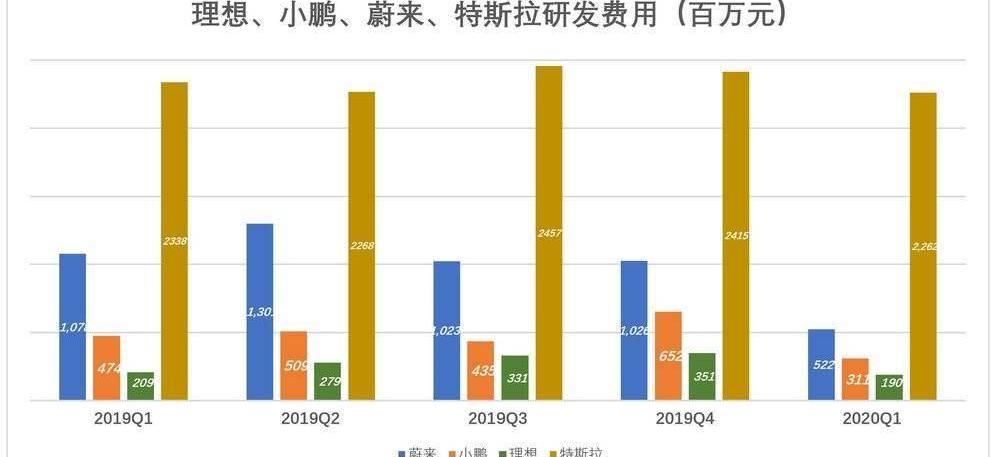 蔚来,小鹏,特斯拉,比亚迪,汉
