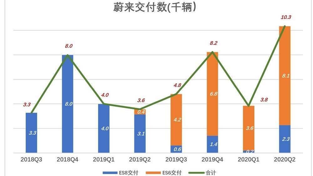 蔚来,小鹏,特斯拉,比亚迪,汉