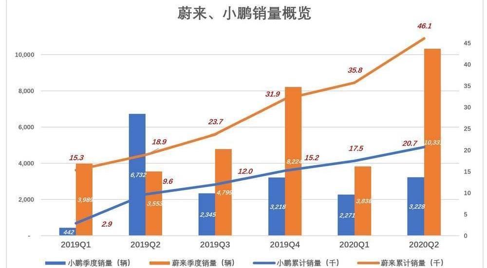 蔚来,小鹏,特斯拉,比亚迪,汉