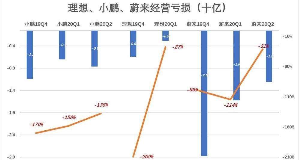 蔚来,小鹏,特斯拉,比亚迪,汉