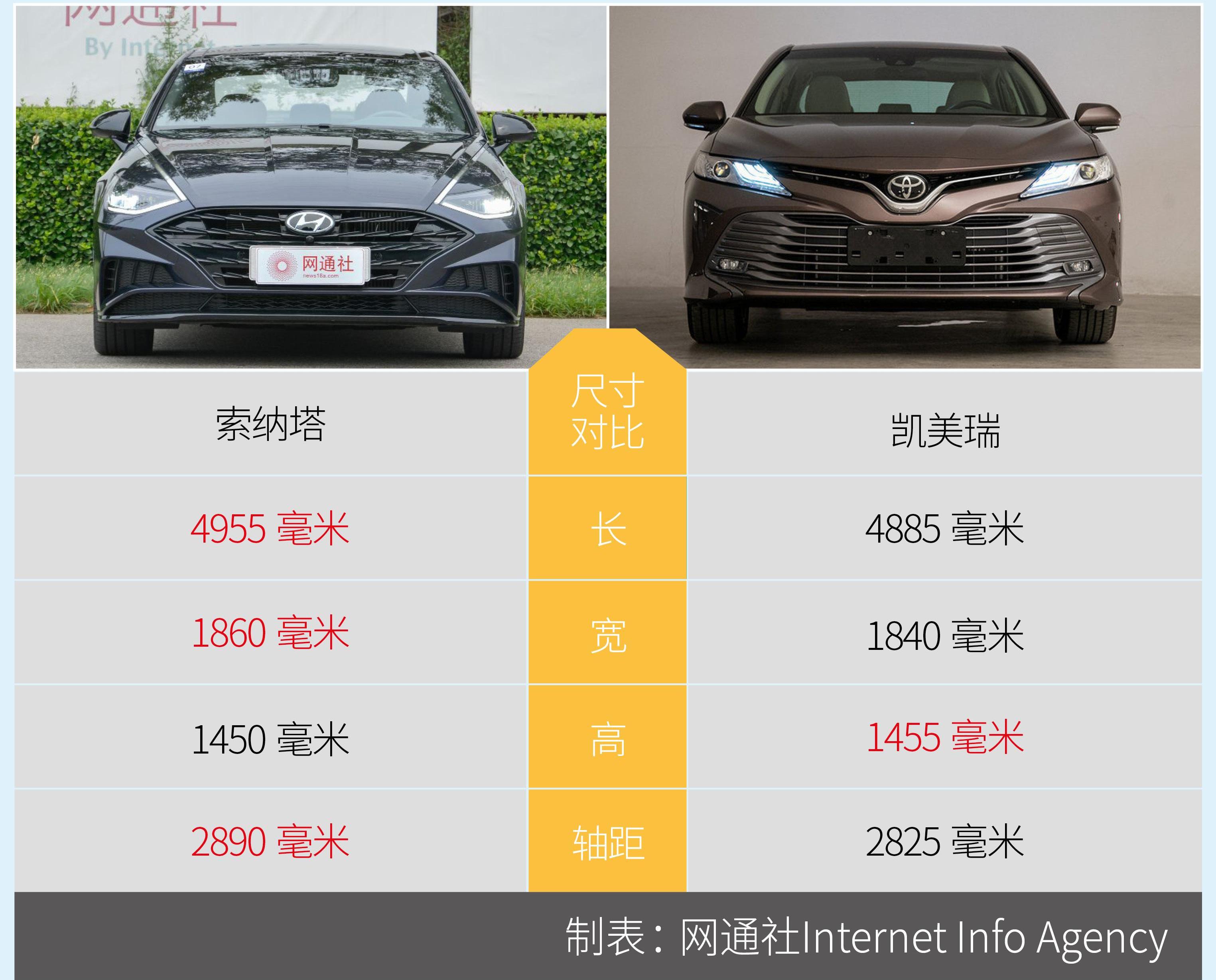 索纳塔,凯美瑞,北京,丰田,现代