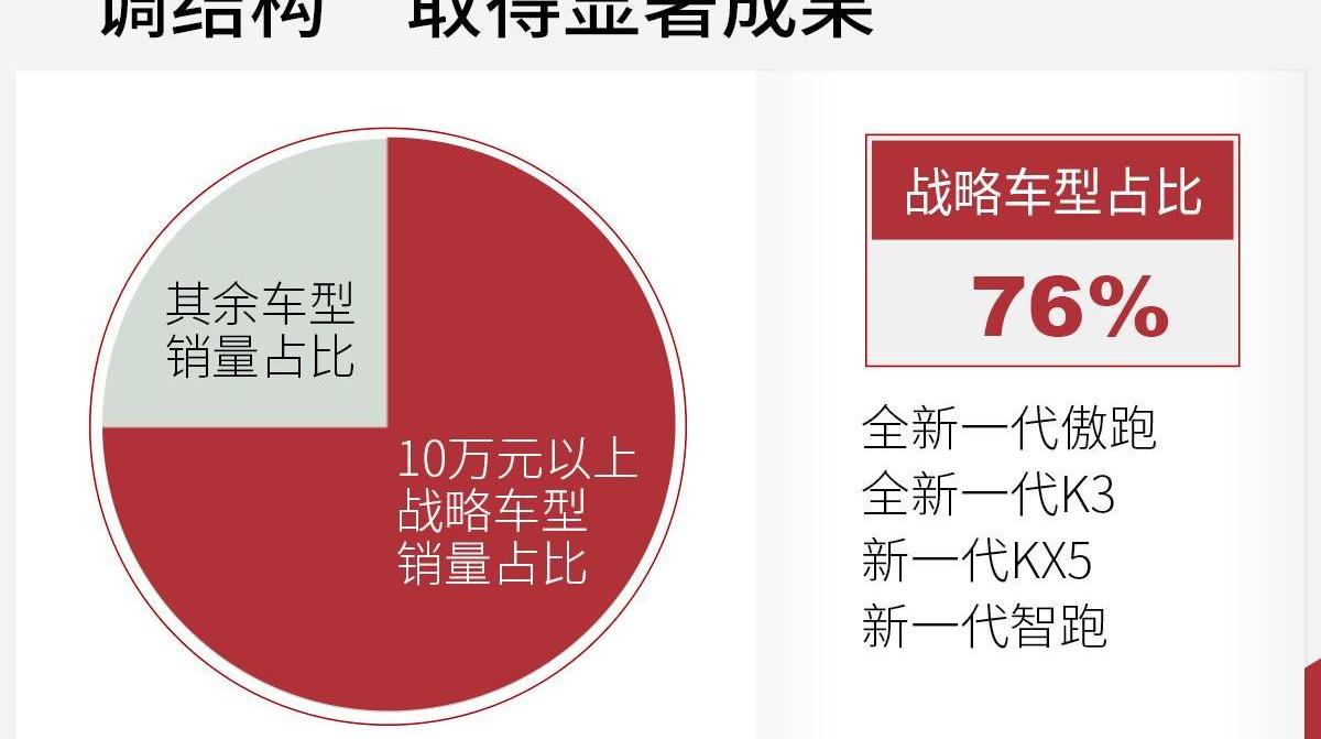 起亚,东风,智跑,理念,发现