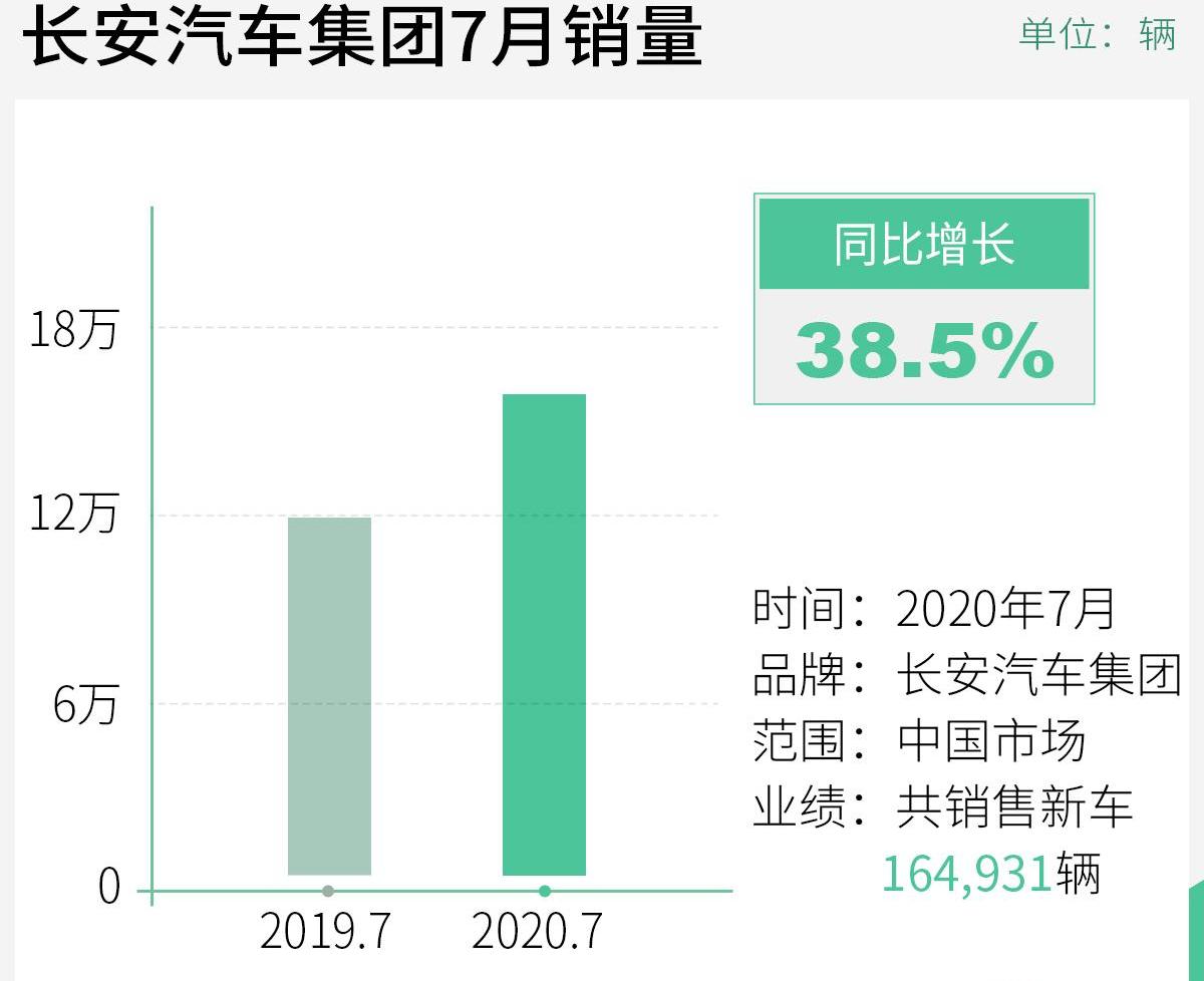 长安,长安欧尚,逸动,长安凯程,福特