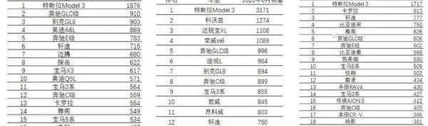 特斯拉,Model 3,比亚迪,北京,奔驰