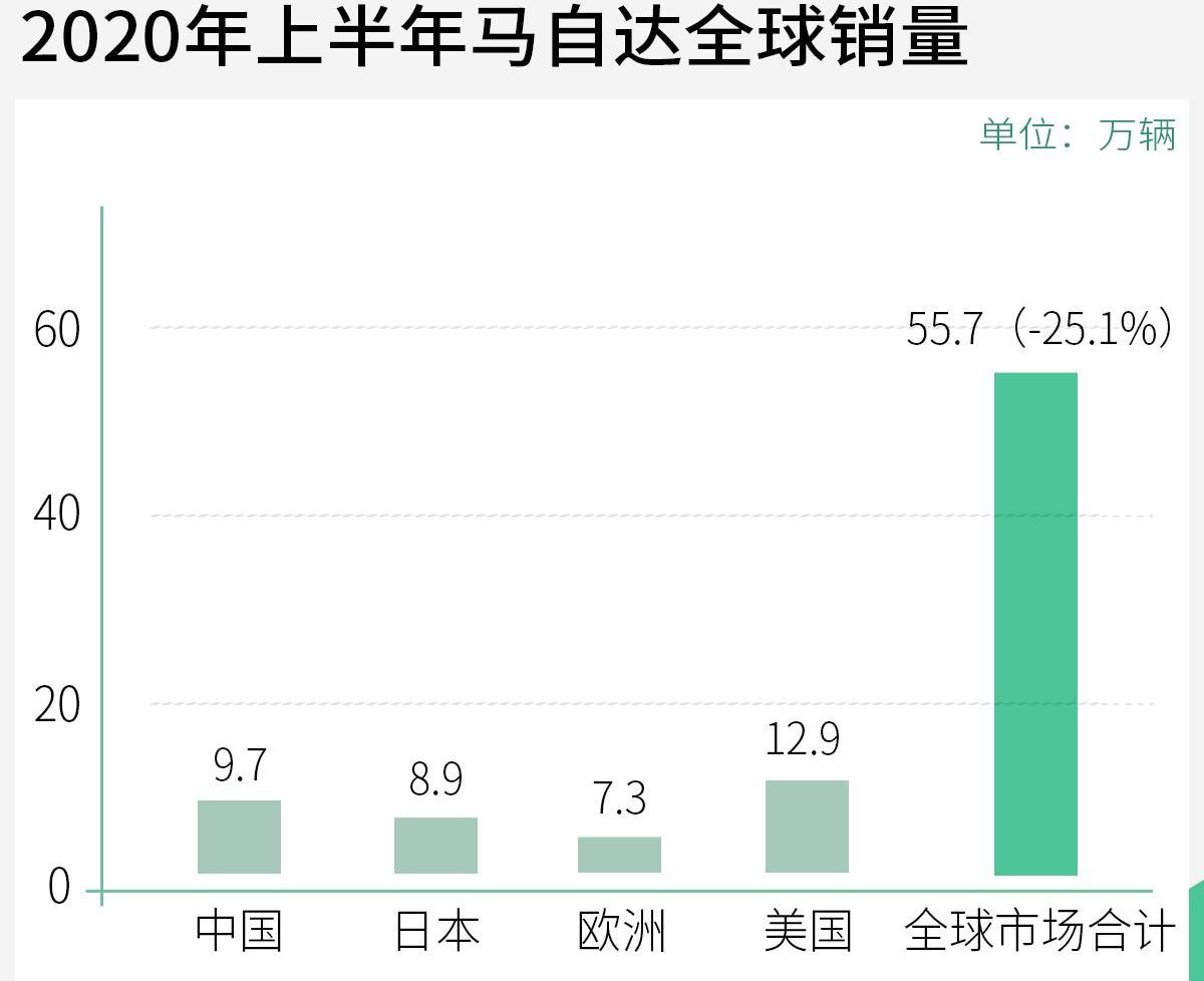 马自达,马自达CX-30,长安,马自达CX-5,马自达3 昂克赛拉