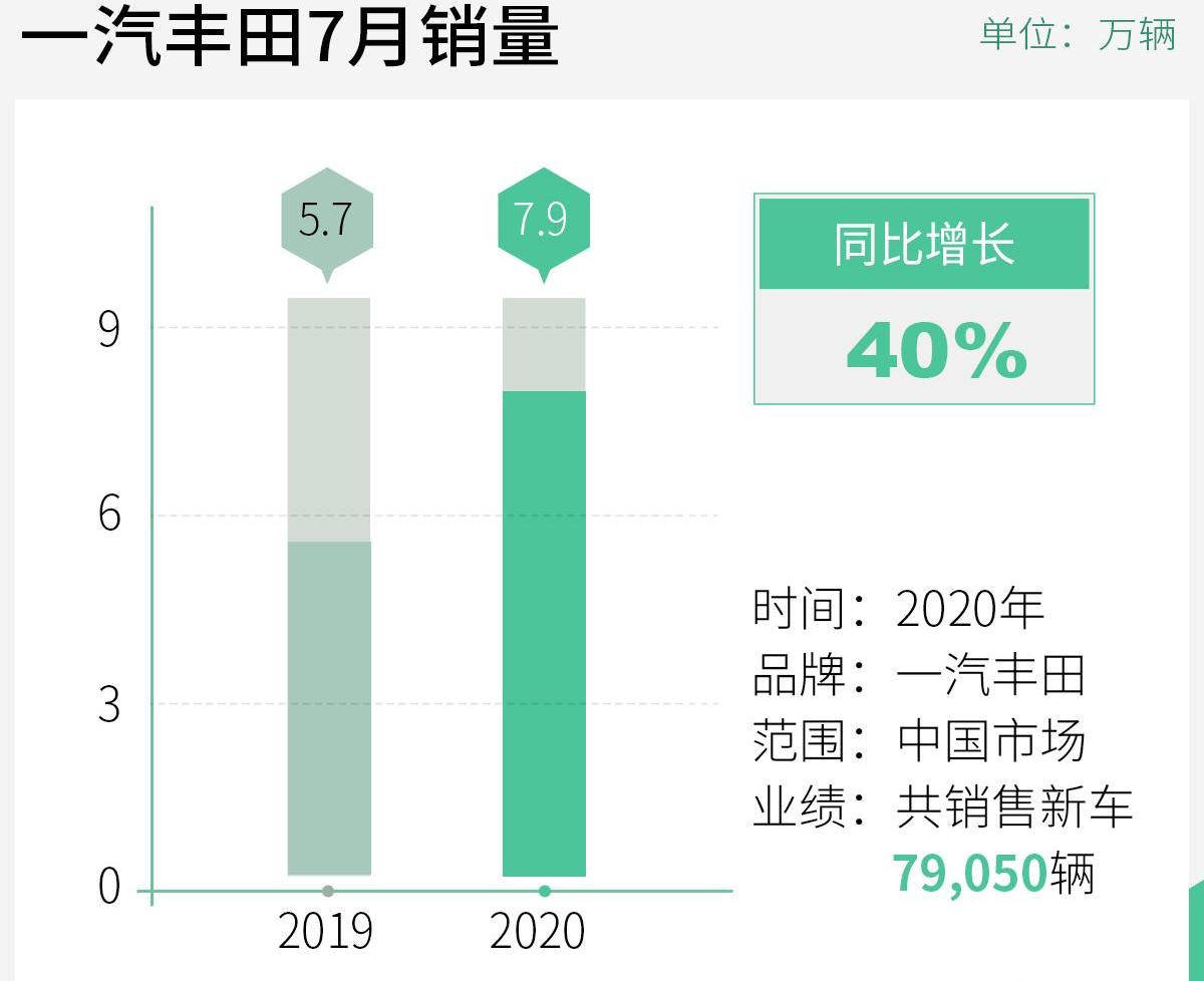 丰田,一汽,RAV4荣放,卡罗拉,亚洲龙