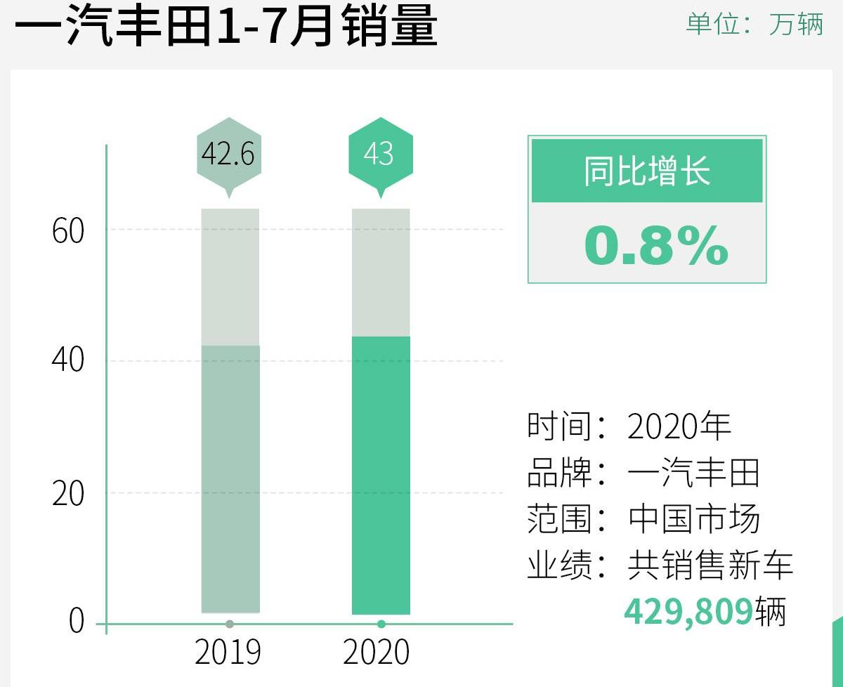 丰田,一汽,RAV4荣放,卡罗拉,亚洲龙