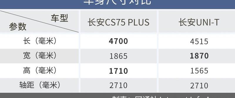长安,长安CS75,长安UNI-T,发现