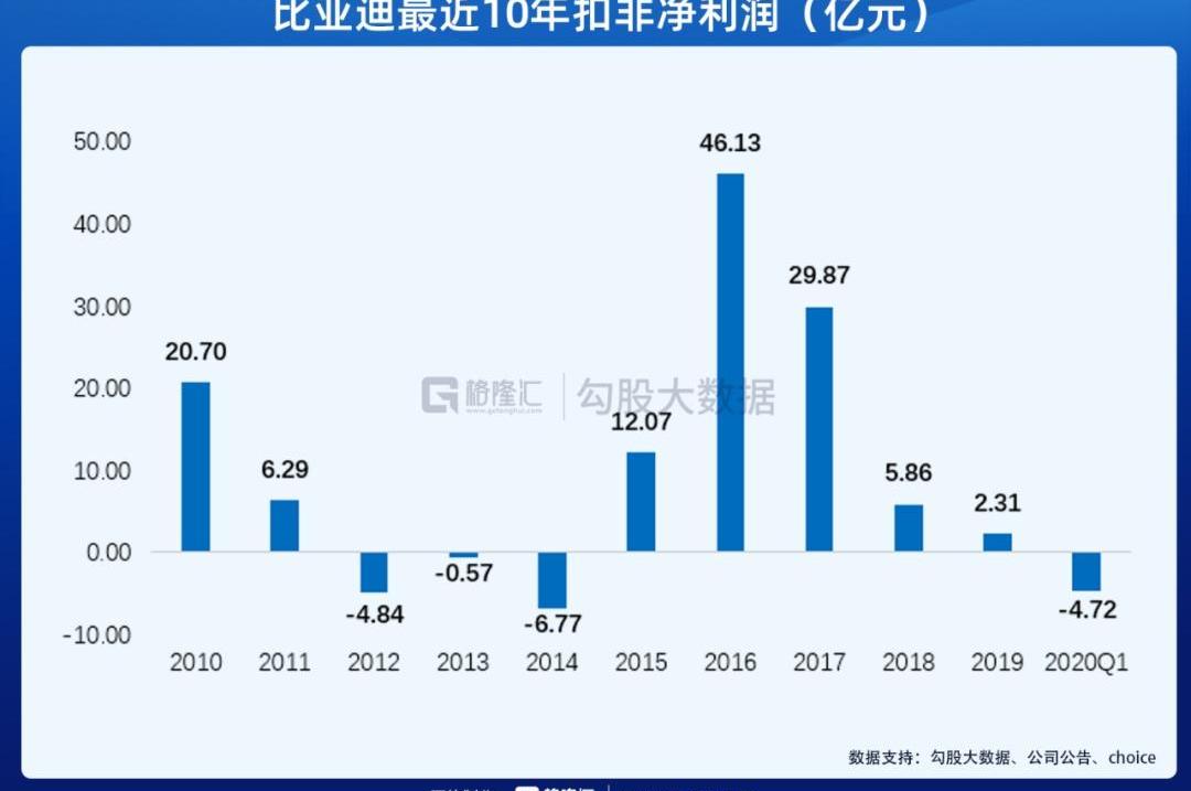 比亚迪,特斯拉,北京,广汽集团,红杉