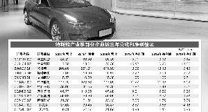 特斯拉,Model 3,发现,Model Y,大众