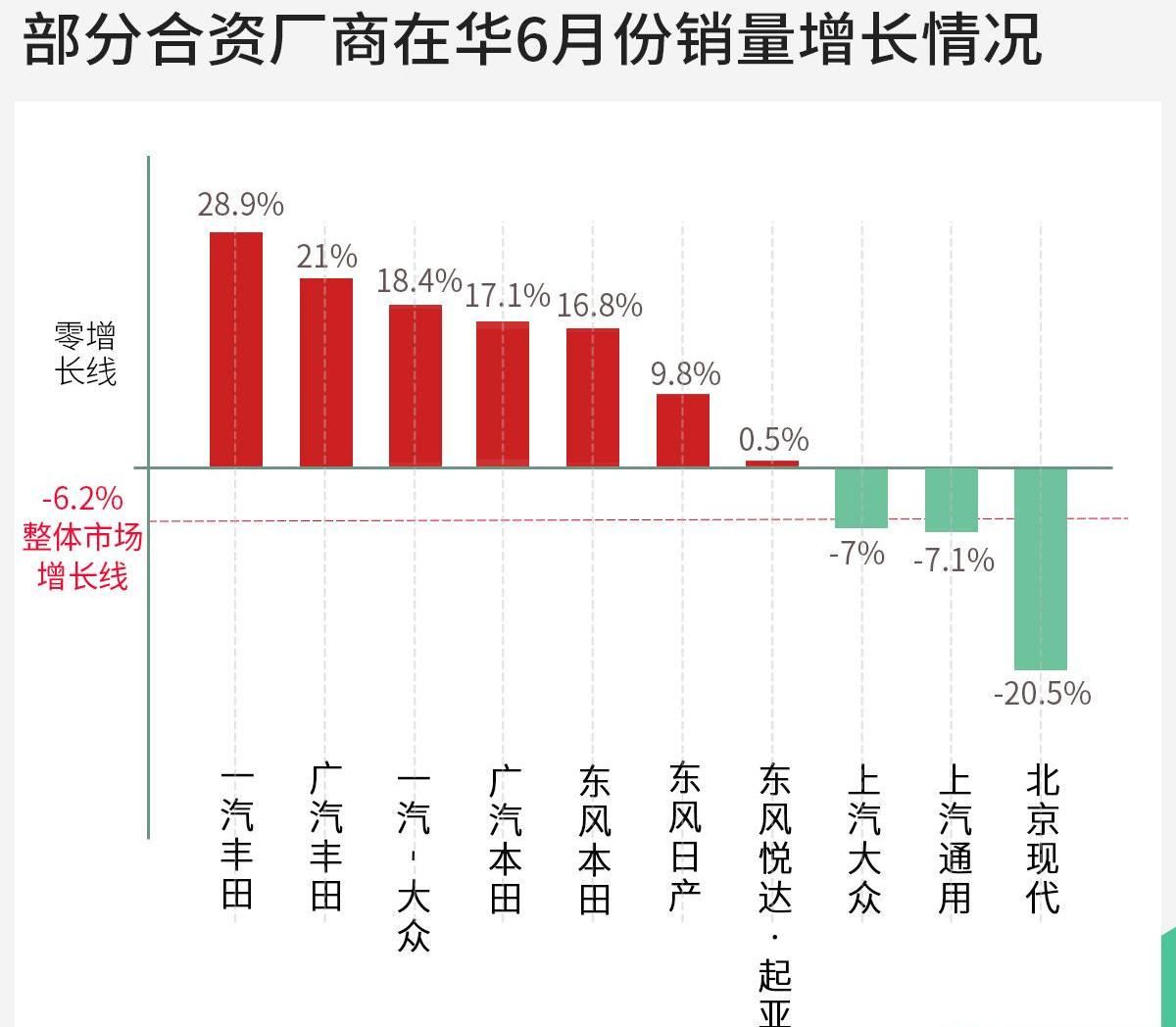 一汽,大众,北京,丰田,东风
