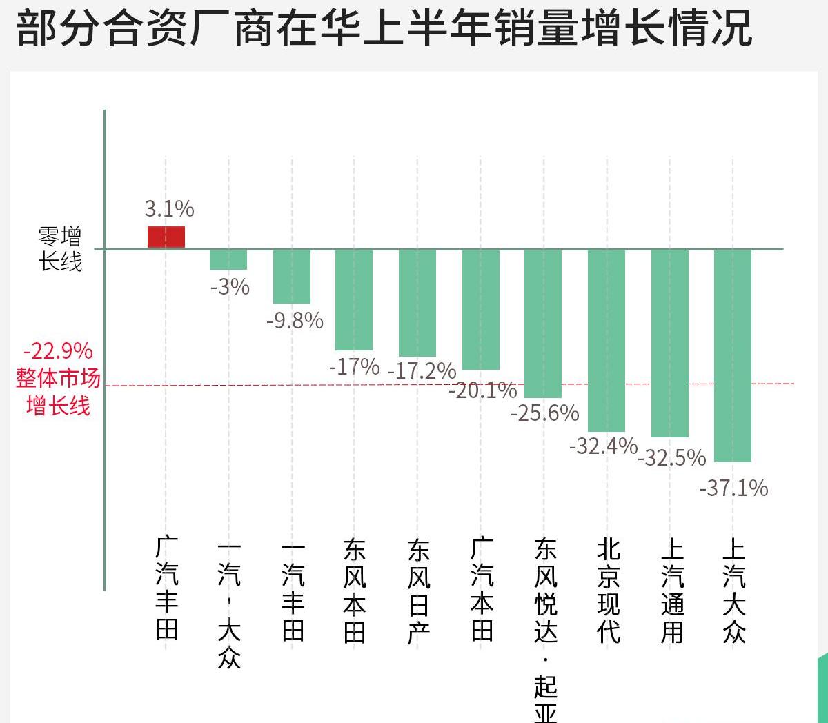一汽,大众,北京,丰田,东风