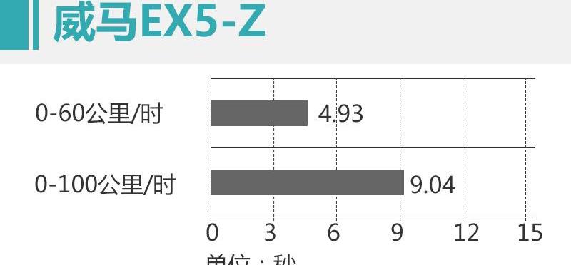 威马EX5