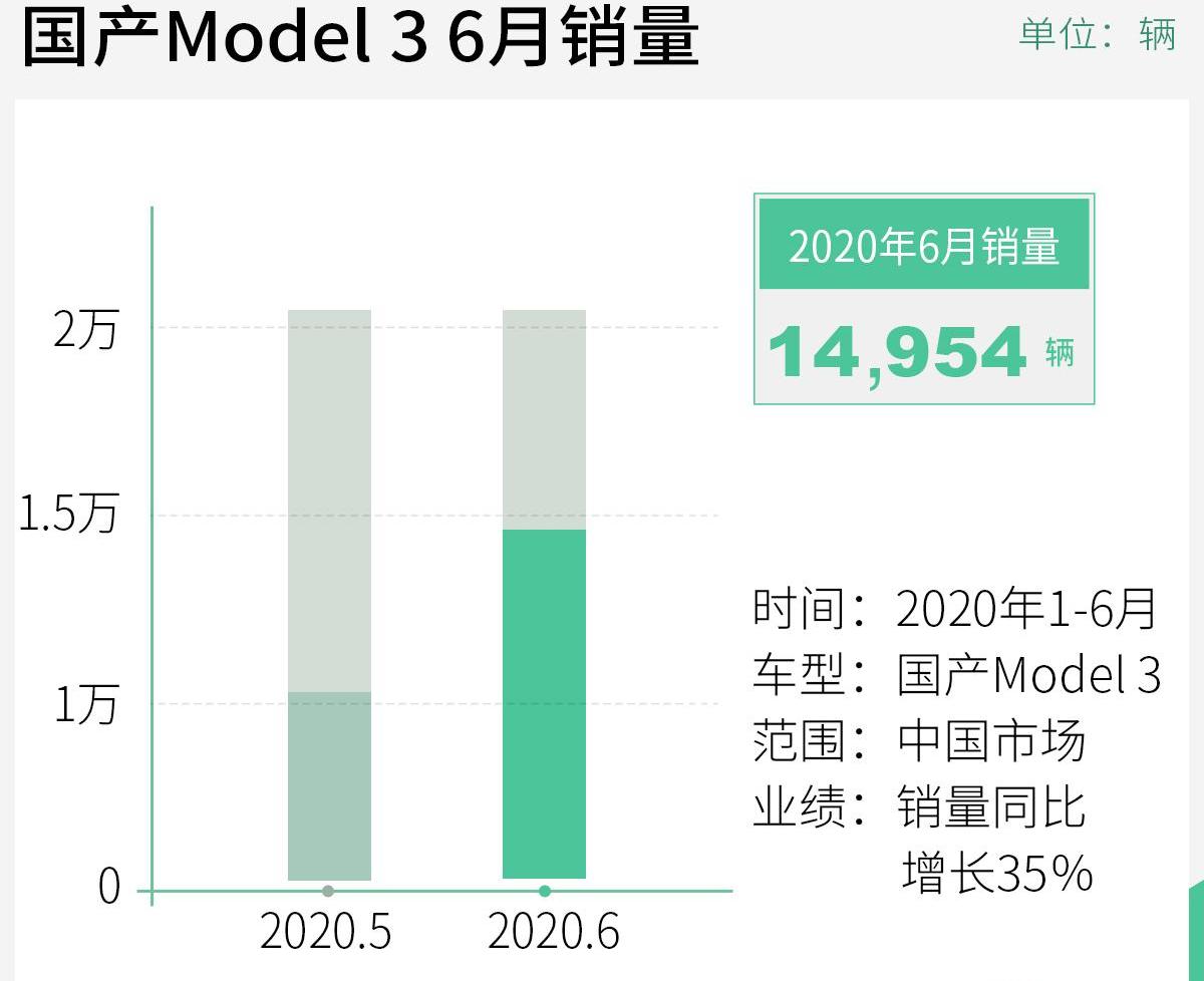 Model 3,特斯拉,比亚迪,Model Y