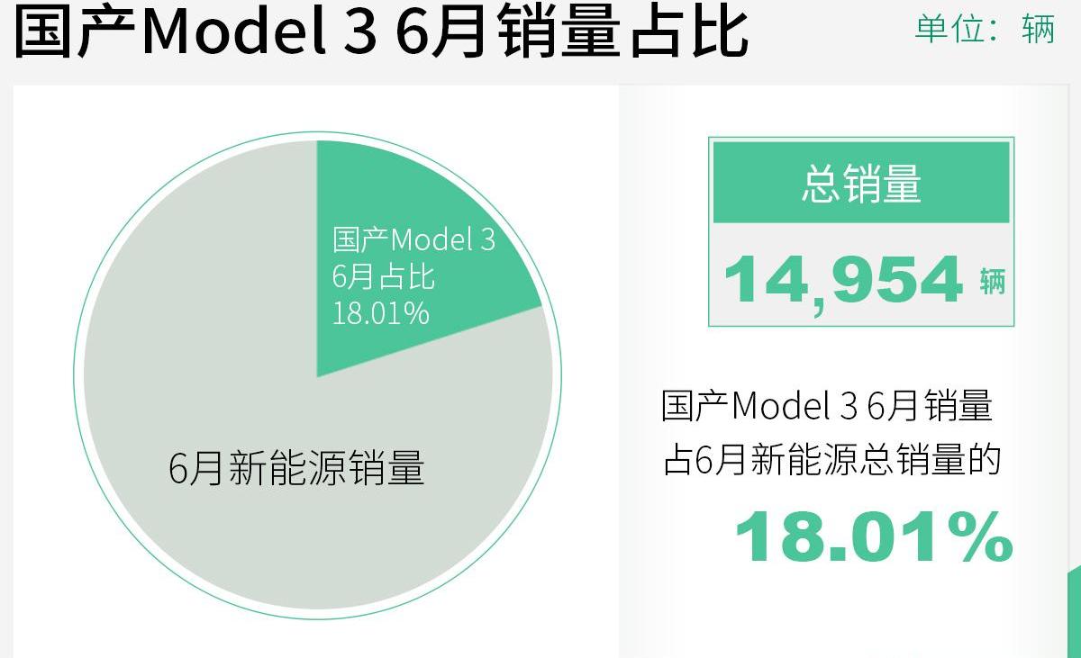 Model 3,特斯拉,比亚迪,Model Y