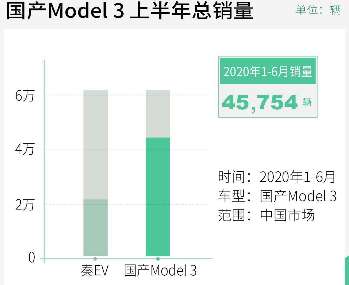 Model 3,特斯拉,比亚迪,Model Y