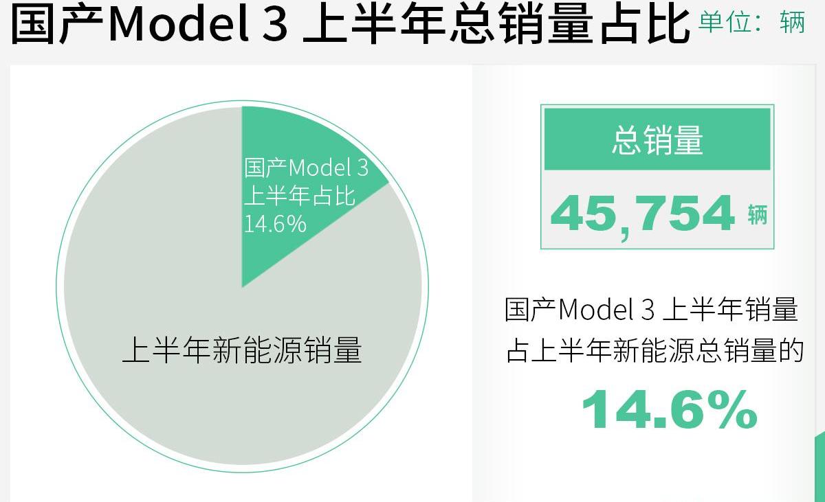 Model 3,特斯拉,比亚迪,Model Y