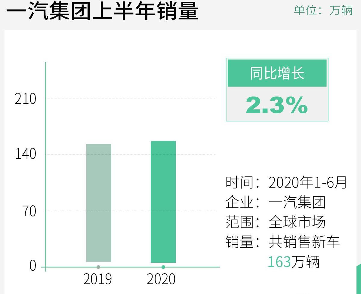 一汽,红旗,大众,奔腾,丰田