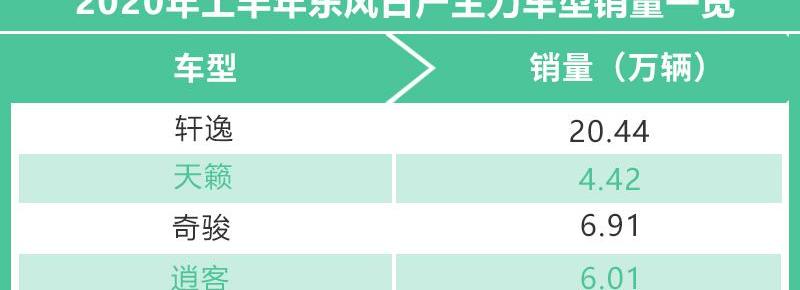 日产,东风,轩逸,丰田,奇骏