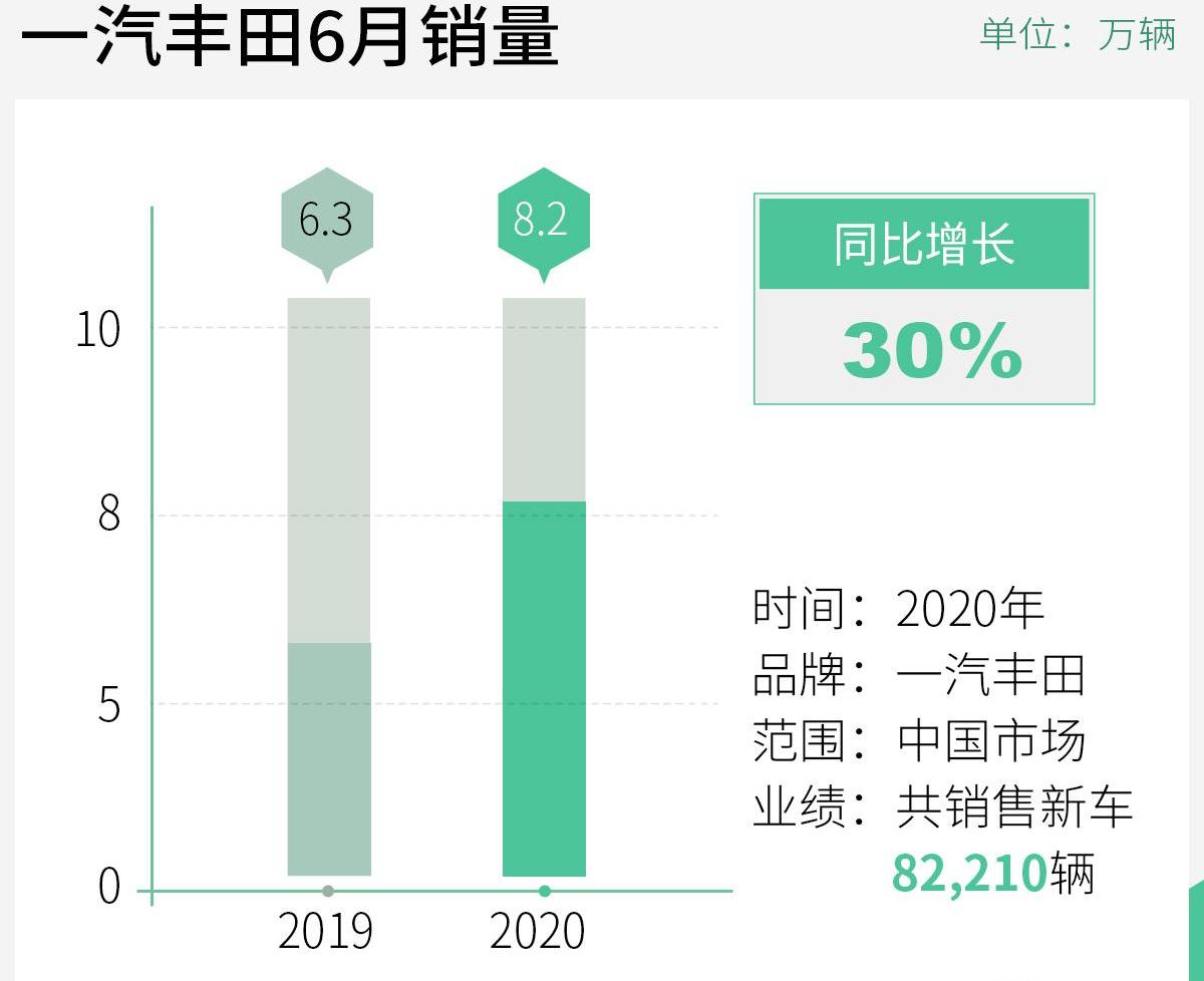 丰田,一汽,RAV4荣放,卡罗拉,亚洲龙