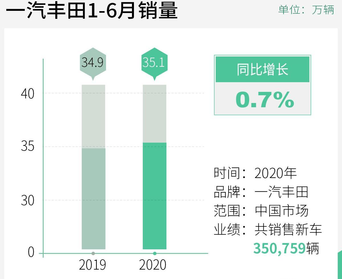 丰田,一汽,RAV4荣放,卡罗拉,亚洲龙