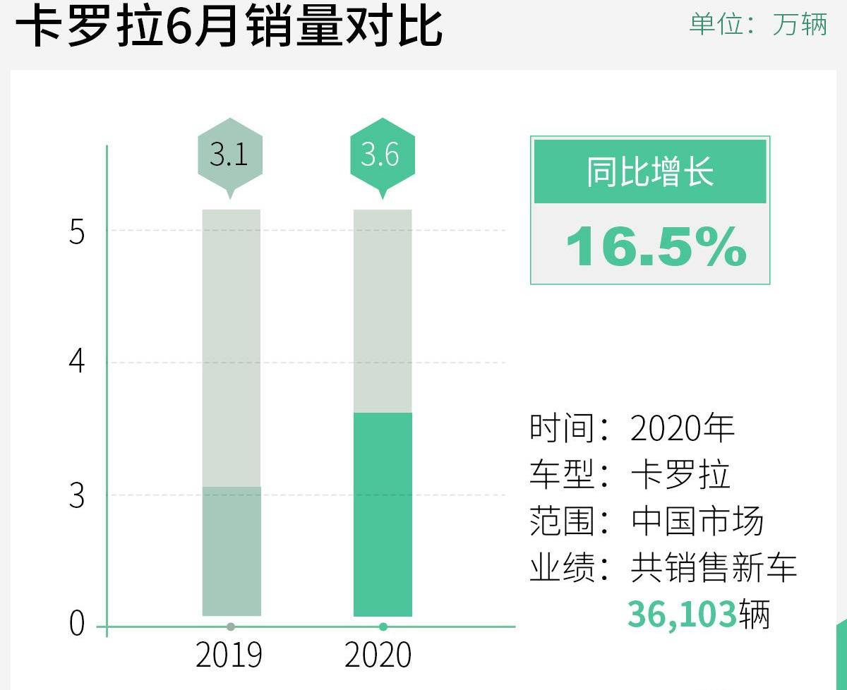 丰田,一汽,RAV4荣放,卡罗拉,亚洲龙