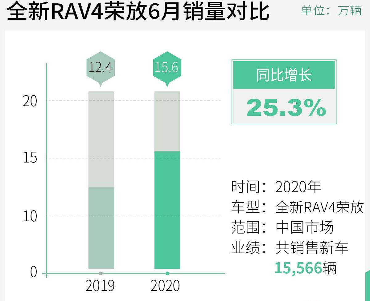 丰田,一汽,RAV4荣放,卡罗拉,亚洲龙