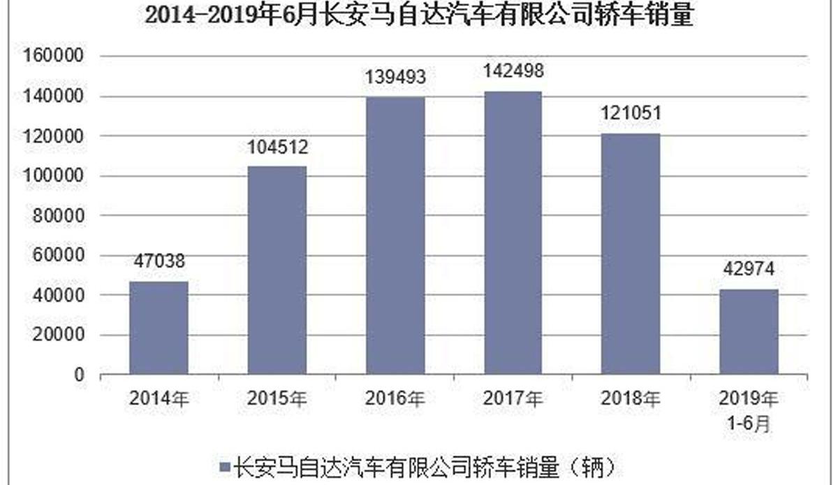 马自达,长安,一汽