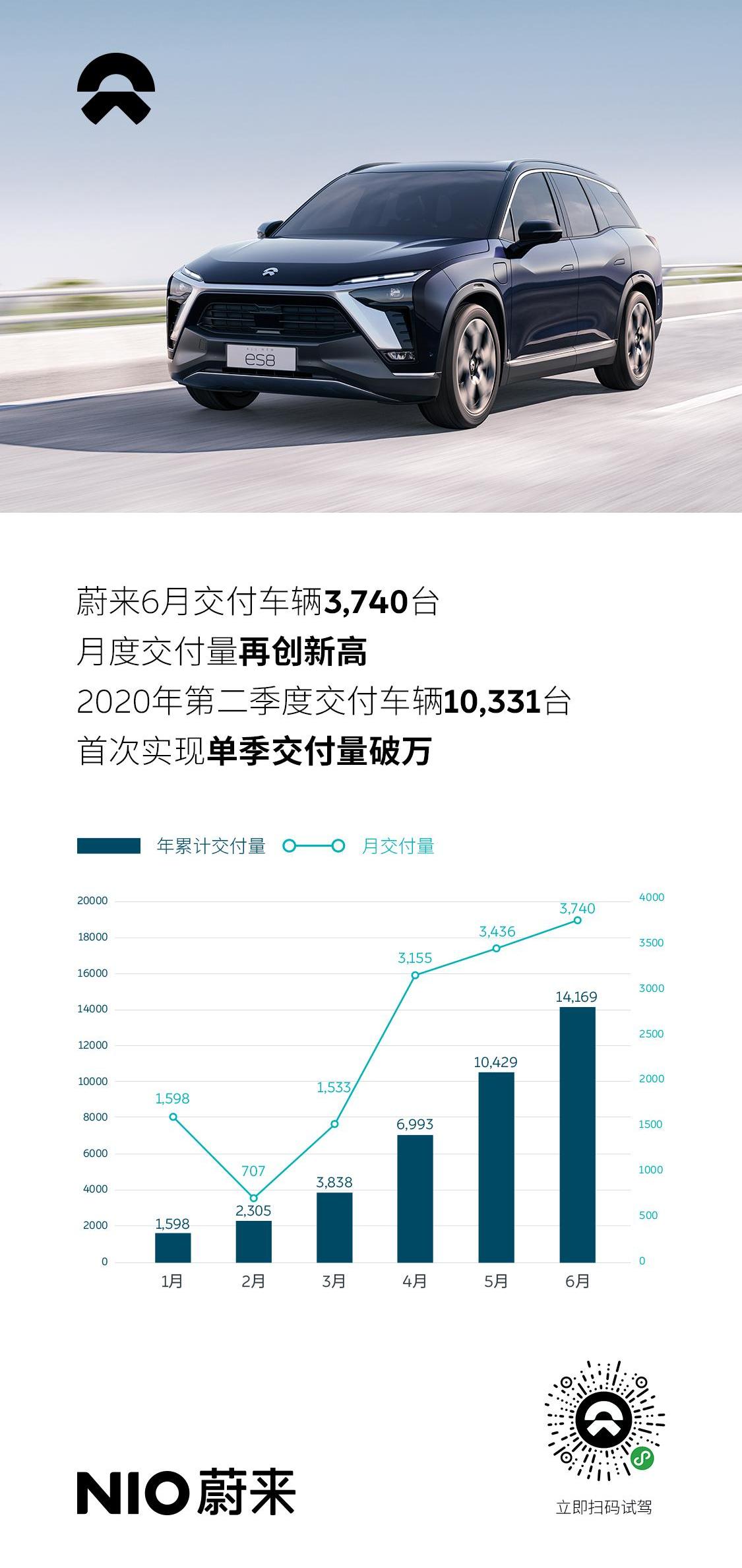 蔚来,蔚来ES8,蔚来ES6