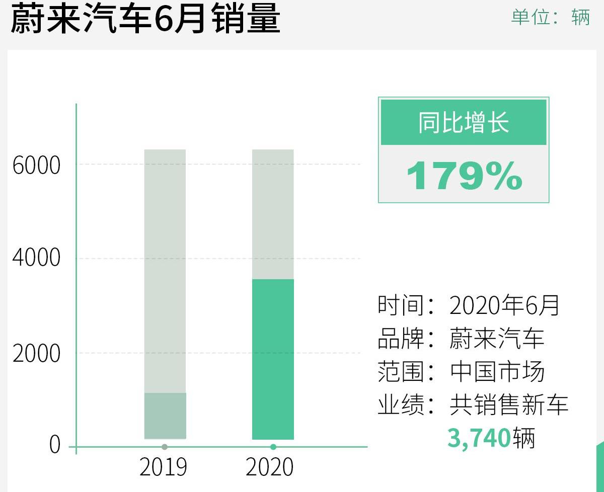 蔚来,蔚来ES8,蔚来ES6