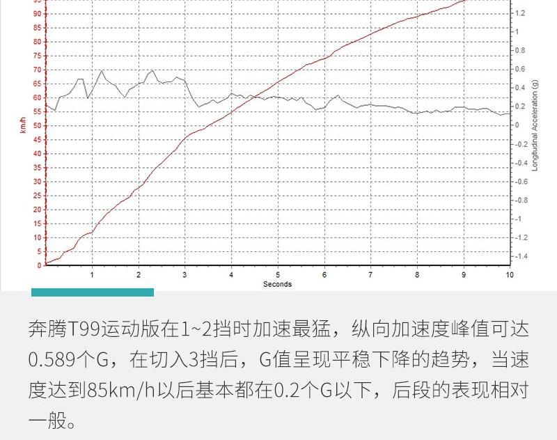 奔腾,奔腾T99