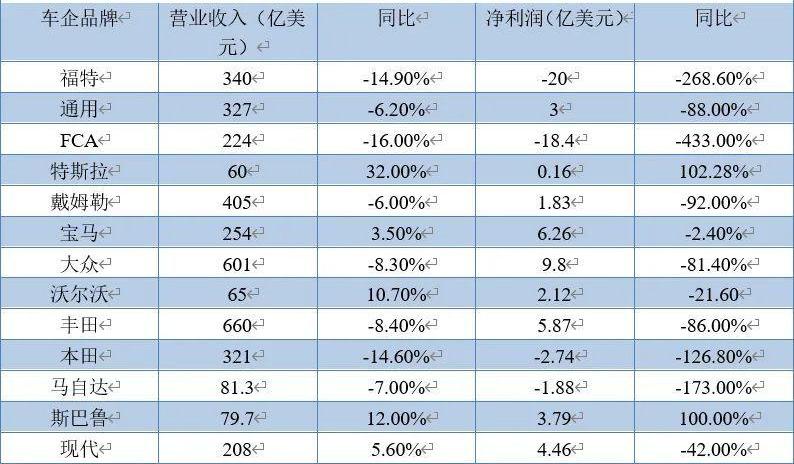 现代,斯巴鲁,特斯拉,大众,丰田