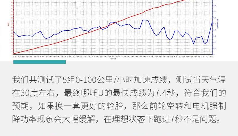 哪吒U,哪吒汽车,发现