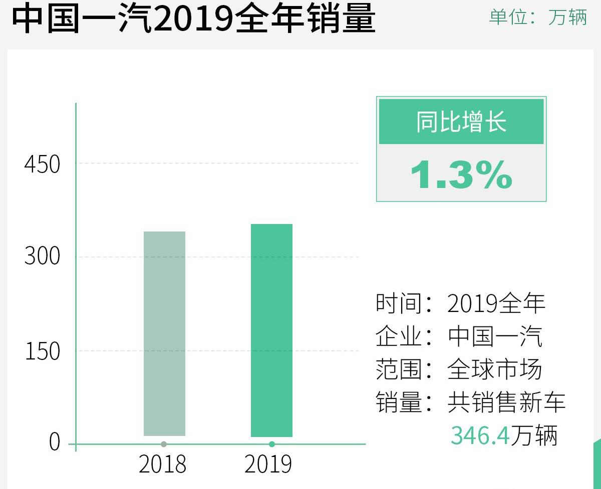 一汽,长安,东风,红旗