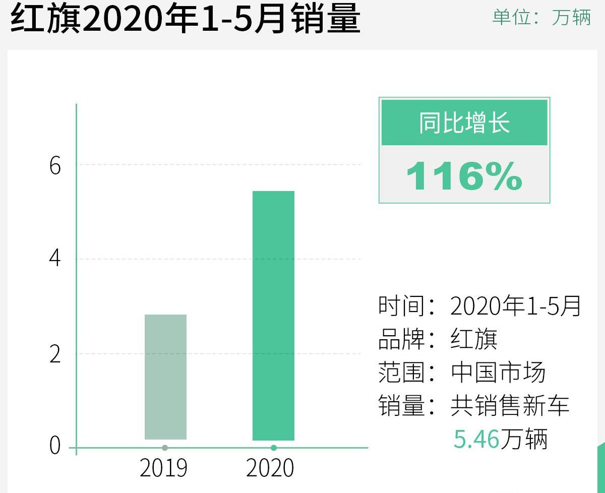 一汽,长安,东风,红旗