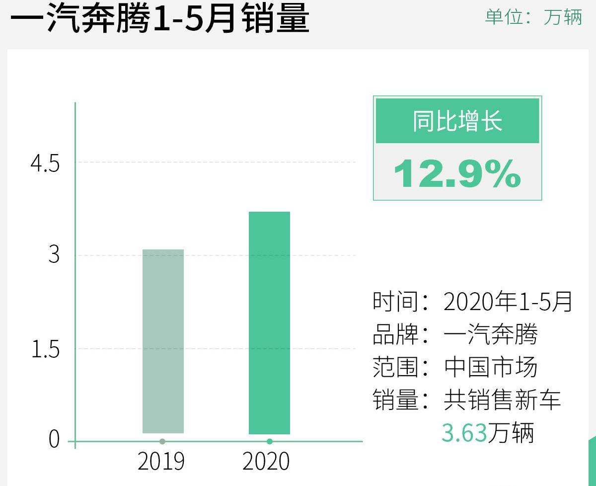 奔腾,奔腾T77,一汽