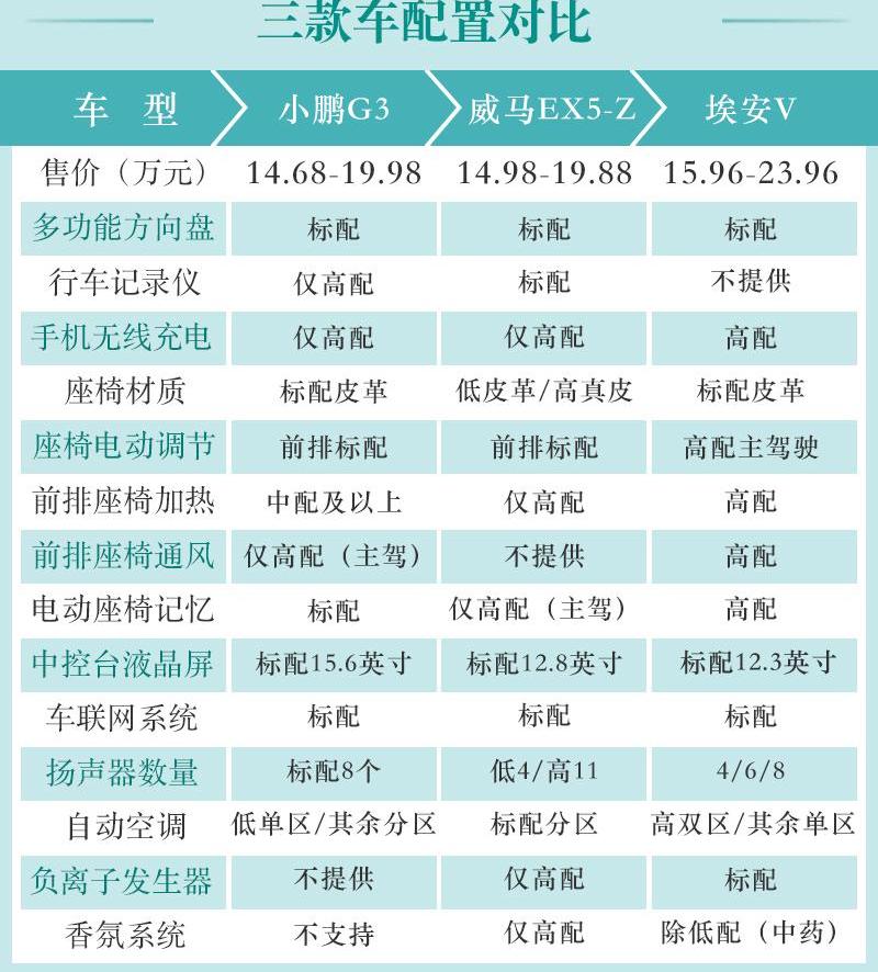 埃安,小鹏,小鹏G3,威马EX5,理念