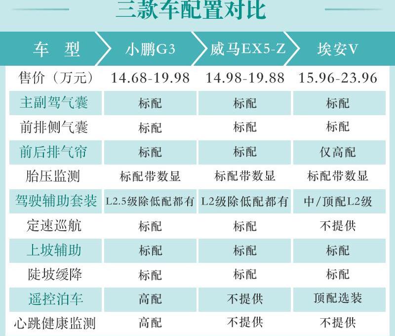 埃安,小鹏,小鹏G3,威马EX5,理念