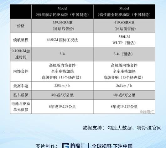 特斯拉,Model 3,北京,东风
