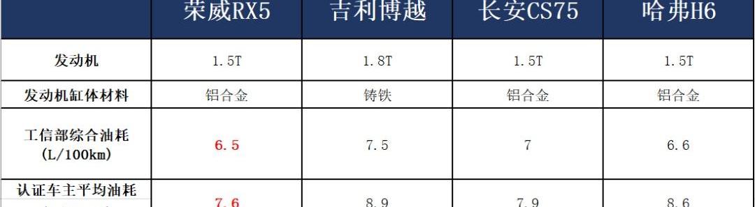 荣威,荣威RX5,哈弗,哈弗H6,博越